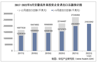 2022年1-9月安徽省外商投资企业进出口总额情况统计