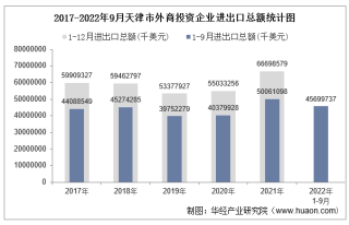 2022年1-9月天津市外商投资企业进出口总额情况统计