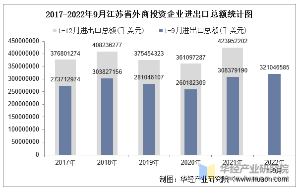 2017-2022年9月江苏省外商投资企业进出口总额统计图