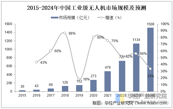 2015-2024年中国工业级无人机市场规模及预测