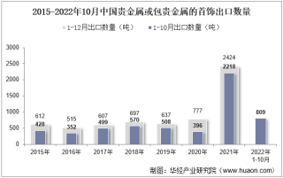 2022年10月中国贵金属或包贵金属的首饰出口数量、出口金额及出口均价统计分析