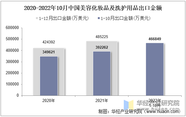 2020-2022年10月中国美容化妆品及洗护用品出口金额