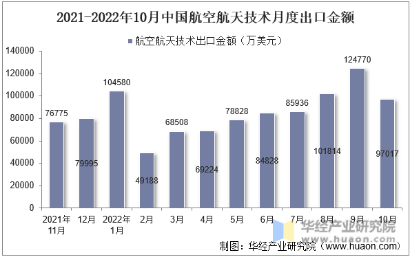 2021-2022年10月中国航空航天技术月度出口金额