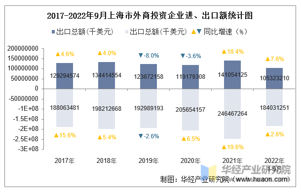 2017-2022年9月上海市外商投资企业进、出口额统计图