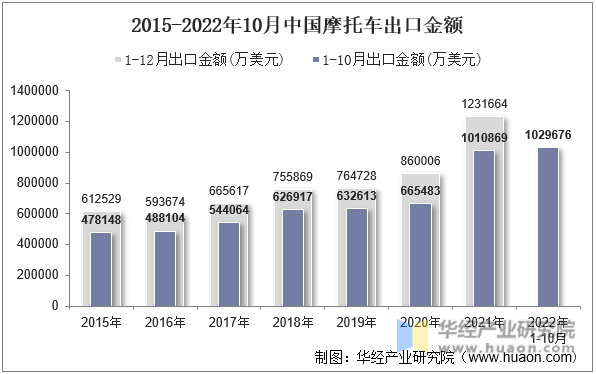 2015-2022年10月中国摩托车出口金额