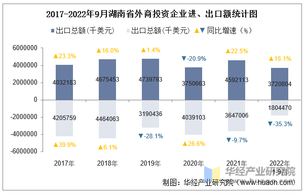 2017-2022年9月湖南省外商投资企业进、出口额统计图