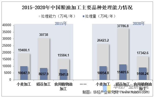 2015-2020年中国粮油加工主要品种处理能力情况