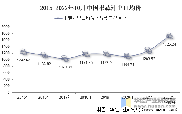 2015-2022年10月中国果蔬汁出口均价