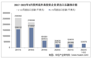 2022年1-9月贵州省外商投资企业进出口总额情况统计