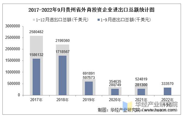 2017-2022年9月贵州省外商投资企业进出口总额统计图