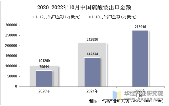 2020-2022年10月中国硫酸铵出口金额