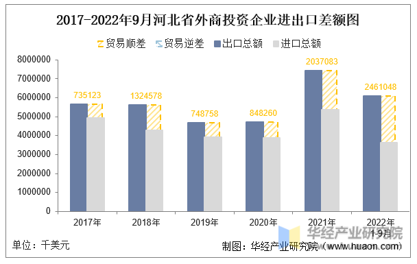 2017-2022年9月河北省外商投资企业进出口差额图