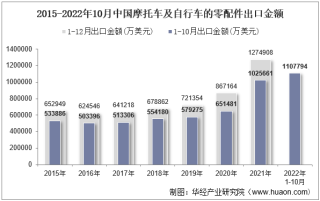 2022年10月中国摩托车及自行车的零配件出口金额统计分析