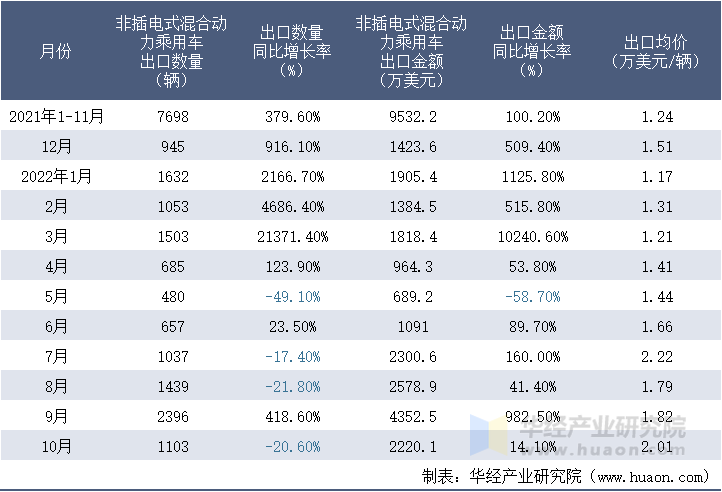 2021-2022年10月中国非插电式混合动力乘用车出口情况统计表