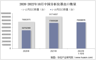 2022年10月中国分析仪器出口数量及出口金额统计分析