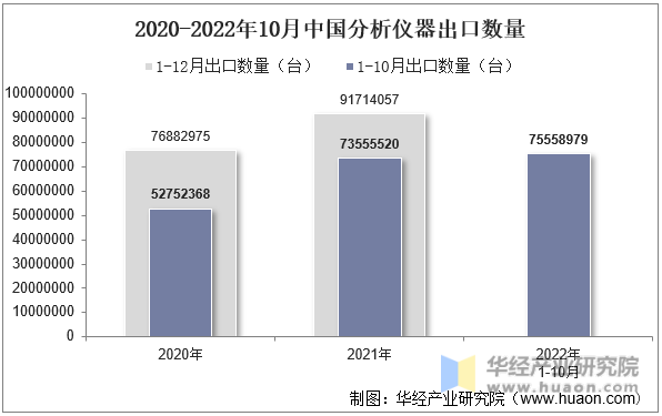 2020-2022年10月中国分析仪器出口数量
