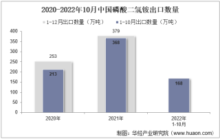 2022年10月中国磷酸二氢铵出口数量、出口金额及出口均价统计分析