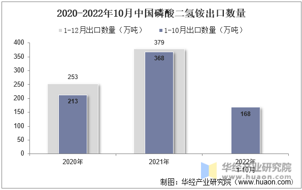 2020-2022年10月中国磷酸二氢铵出口数量