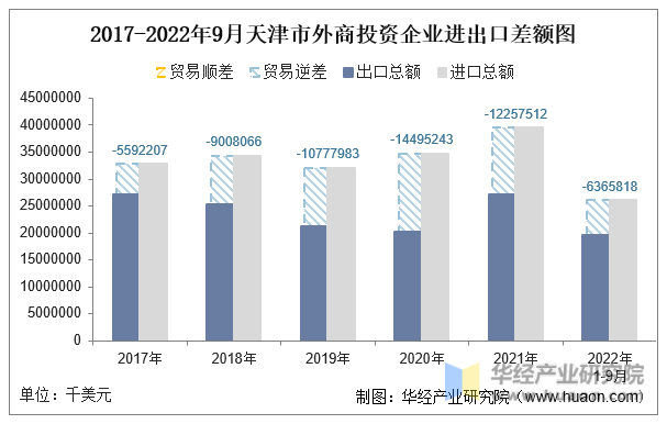 2017-2022年9月天津市外商投资企业进出口差额图