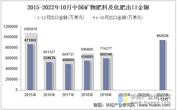 2015-2022年10月中国矿物肥料及化肥出口金额