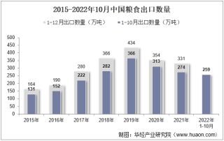 2022年10月中国粮食出口数量、出口金额及出口均价统计分析