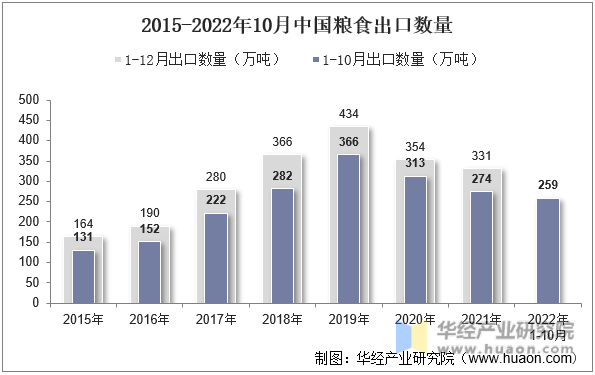 2015-2022年10月中国粮食出口数量