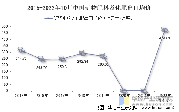 2015-2022年10月中国矿物肥料及化肥出口均价
