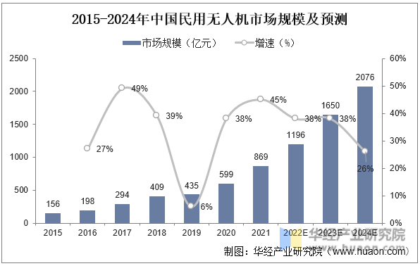 2015-2024年中国民用无人机市场规模及预测