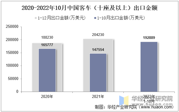 2020-2022年10月中国客车（十座及以上）出口金额