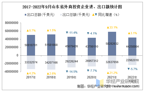 2017-2022年9月山东省外商投资企业进、出口额统计图