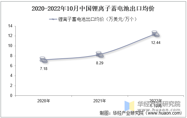 2020-2022年10月中国锂离子蓄电池出口均价