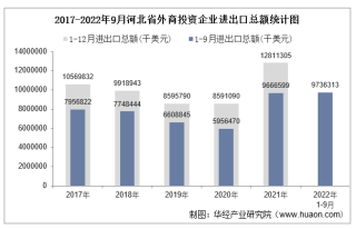2022年1-9月河北省外商投资企业进出口总额情况统计