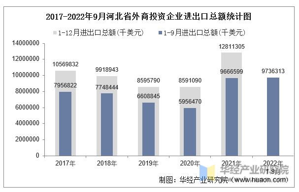 2017-2022年9月河北省外商投资企业进出口总额统计图