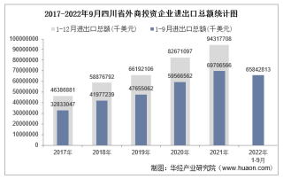 2022年1-9月四川省外商投资企业进出口总额情况统计