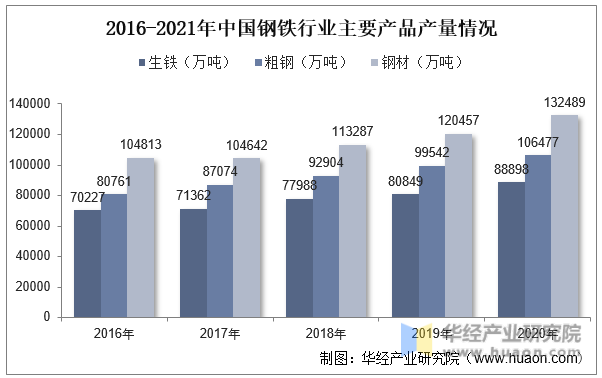 2016-2021年中国钢铁行业主要产品产量情况