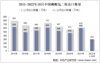 2022年10月中国磷酸氢二铵出口数量、出口金额及出口均价统计分析