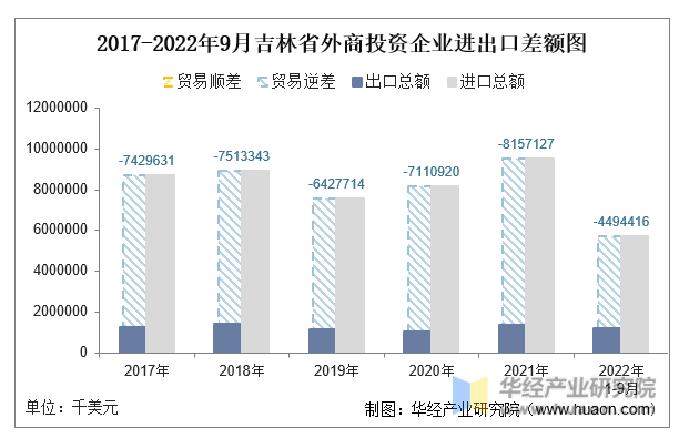 2017-2022年9月吉林省外商投资企业进出口差额图