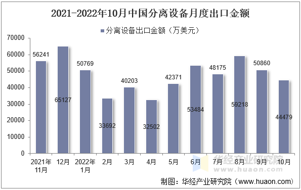 2021-2022年10月中国分离设备月度出口金额