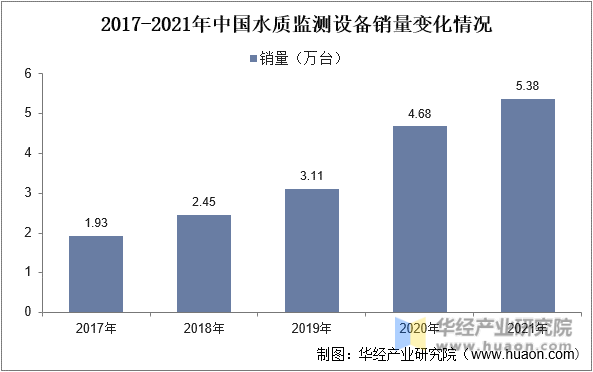 2017-2021年中国水质监测设备销量变化情况