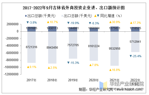 2017-2022年9月吉林省外商投资企业进、出口额统计图