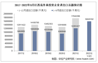 2022年1-9月江西省外商投资企业进出口总额情况统计