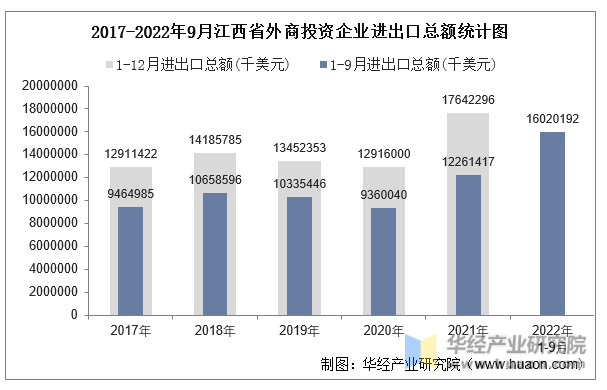 2017-2022年9月江西省外商投资企业进出口总额统计图