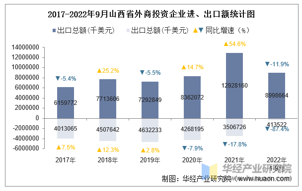 2017-2022年9月山西省外商投资企业进、出口额统计图