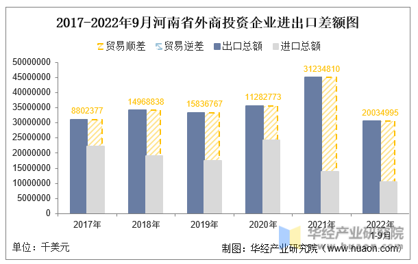 2017-2022年9月河南省外商投资企业进出口差额图