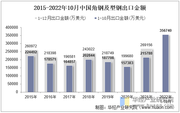 2015-2022年10月中国角钢及型钢出口金额