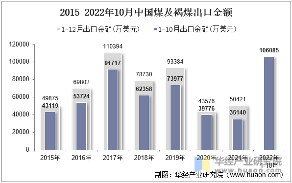 2015-2022年10月中国煤及褐煤出口金额