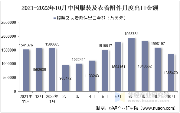 2021-2022年10月中国服装及衣着附件月度出口金额