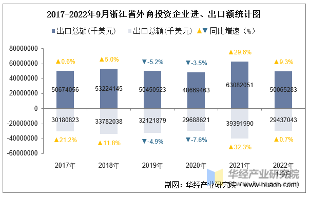 2017-2022年9月浙江省外商投资企业进、出口额统计图