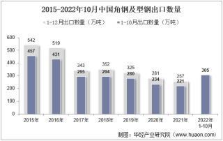 2022年10月中国角钢及型钢出口数量、出口金额及出口均价统计分析