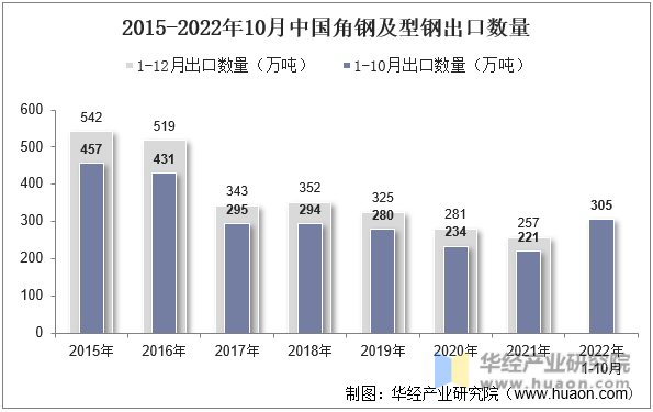 2015-2022年10月中国角钢及型钢出口数量